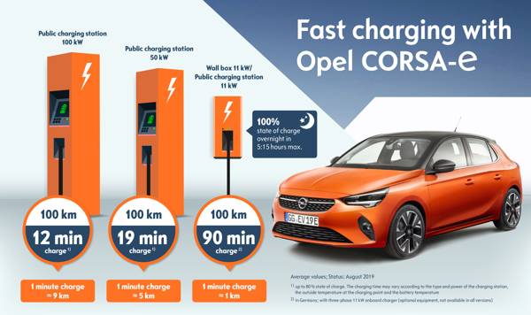 Opel Corsa e Charging Times groningen 01